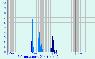 Graphique des précipitations prvues pour Pomport