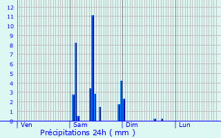 Graphique des précipitations prvues pour Ribagnac
