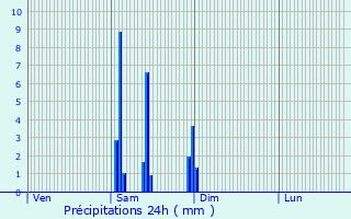 Graphique des précipitations prvues pour Conne-de-Labarde