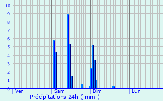 Graphique des précipitations prvues pour Saint-Ferme