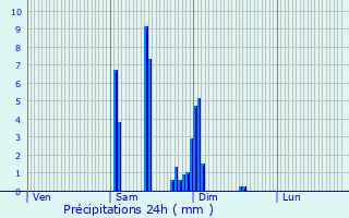 Graphique des précipitations prvues pour Saint-Vivien-de-Monsgur