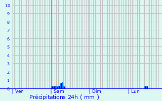 Graphique des précipitations prvues pour Hasparren