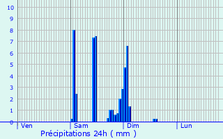 Graphique des précipitations prvues pour Saint-Michel-de-Lapujade