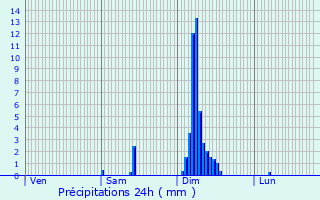 Graphique des précipitations prvues pour Lognan