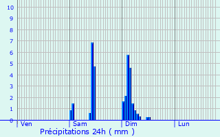 Graphique des précipitations prvues pour Ladaux