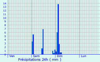 Graphique des précipitations prvues pour Saint-Pardon-de-Conques