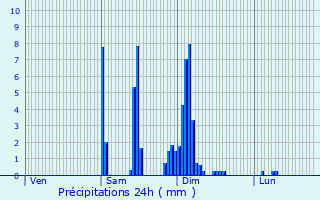 Graphique des précipitations prvues pour Prchac