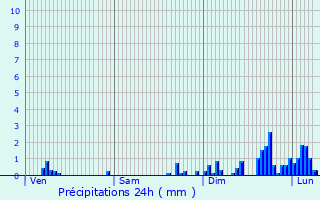 Graphique des précipitations prvues pour Ciboure