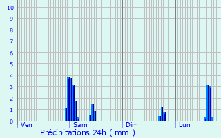 Graphique des précipitations prvues pour Sarlat-la-Canda