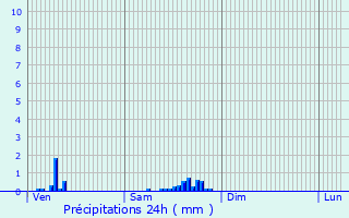 Graphique des précipitations prvues pour Ville-en-Wovre