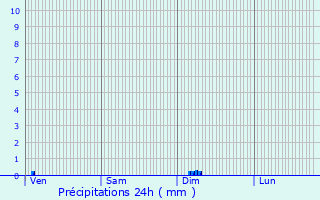 Graphique des précipitations prvues pour Vauchignon