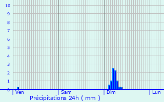 Graphique des précipitations prvues pour Villeneuve-sur-Lot