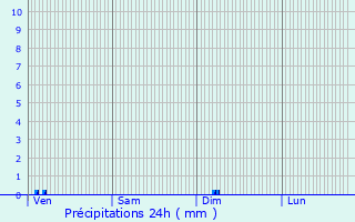 Graphique des précipitations prvues pour Aubigny-la-Ronce