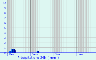 Graphique des précipitations prvues pour Wintrange