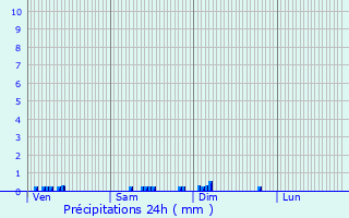 Graphique des précipitations prvues pour Val-Suzon