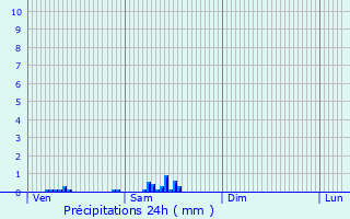Graphique des précipitations prvues pour Leudon-en-Brie