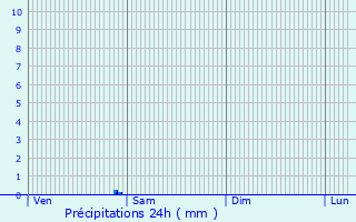 Graphique des précipitations prvues pour Baug