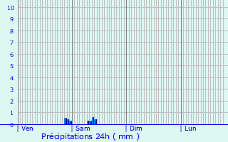 Graphique des précipitations prvues pour Aire-sur-la-Lys