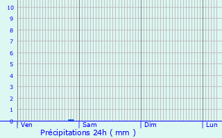 Graphique des précipitations prvues pour Belloc-Saint-Clamens