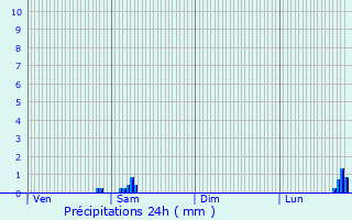 Graphique des précipitations prvues pour Billre