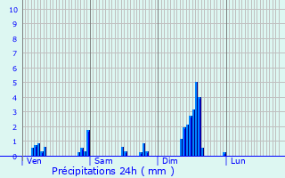 Graphique des précipitations prvues pour Briod
