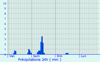 Graphique des précipitations prvues pour Beuvry