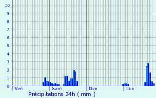 Graphique des précipitations prvues pour Saint-Gaudens