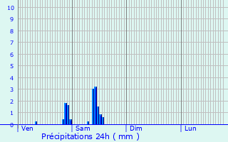 Graphique des précipitations prvues pour Vimy