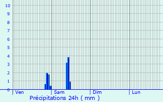 Graphique des précipitations prvues pour Biache-Saint-Vaast