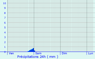 Graphique des précipitations prvues pour Bourbourg