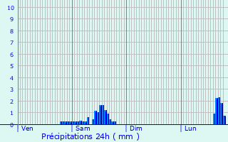 Graphique des précipitations prvues pour Maulon-Licharre