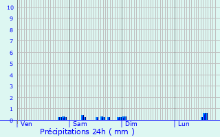 Graphique des précipitations prvues pour Cailla