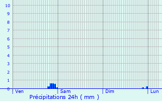 Graphique des précipitations prvues pour Langemark-Poelkapelle