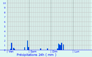 Graphique des précipitations prvues pour Nancuise