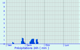 Graphique des précipitations prvues pour Somain