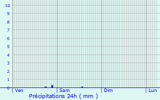 Graphique des précipitations prvues pour Beuxes