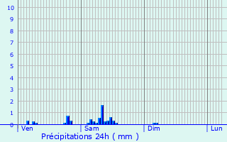 Graphique des précipitations prvues pour Brenelle