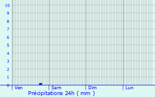 Graphique des précipitations prvues pour Thomery