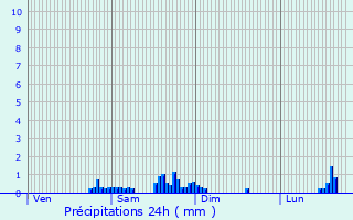 Graphique des précipitations prvues pour Lavelanet