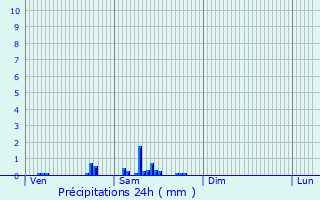 Graphique des précipitations prvues pour Samoussy