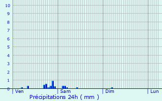 Graphique des précipitations prvues pour Flr-la-Rivire