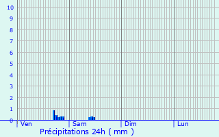 Graphique des précipitations prvues pour Guilly