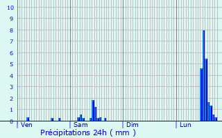 Graphique des précipitations prvues pour Leg