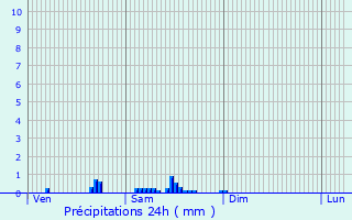 Graphique des précipitations prvues pour Morlincourt