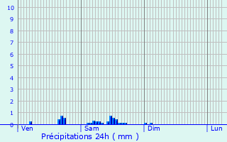 Graphique des précipitations prvues pour Larbroye