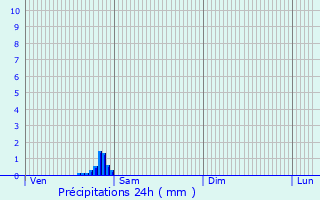 Graphique des précipitations prvues pour Lille