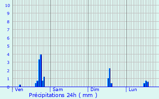 Graphique des précipitations prvues pour Montaigut-en-Forez