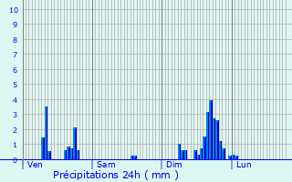 Graphique des précipitations prvues pour Oyonnax