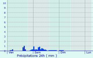 Graphique des précipitations prvues pour Saint-Remy-Chausse
