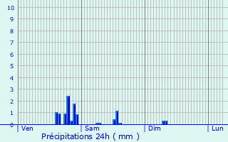 Graphique des précipitations prvues pour Viriat